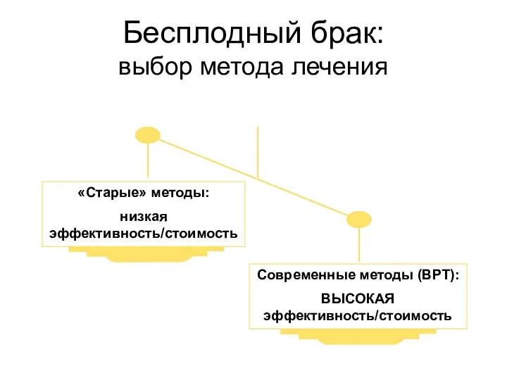 Бесплодный брак: выбор метода лечения «Старые» методы: низкая эффективность/стоимость Современные методы (ВРТ): ВЫСОКАЯ эффективность/стоимость