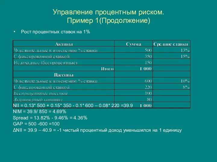 Управление процентным риском. Пример 1(Продолжение) Рост процентных ставок на 1%