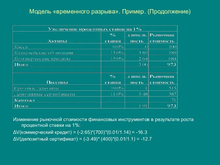 Модель «временного разрыва». Пример. (Продолжение) Изменение рыночной стоимости финансовых инструментов