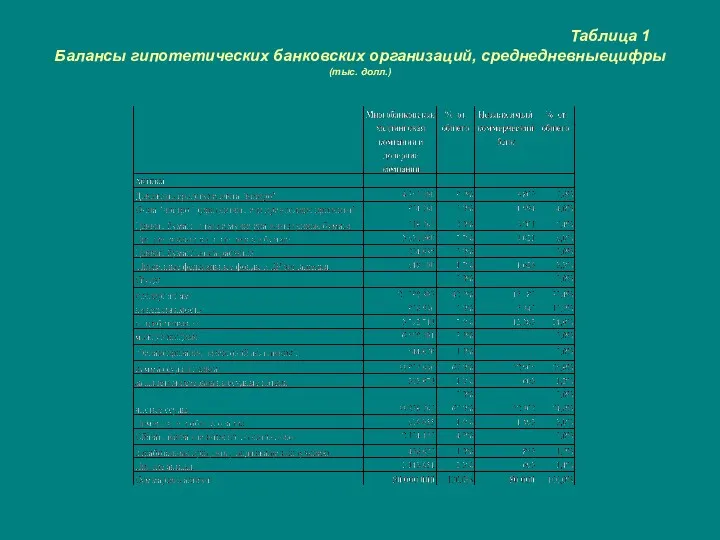 Таблица 1 Балансы гипотетических банковских организаций, среднедневныецифры (тыс. долл.)