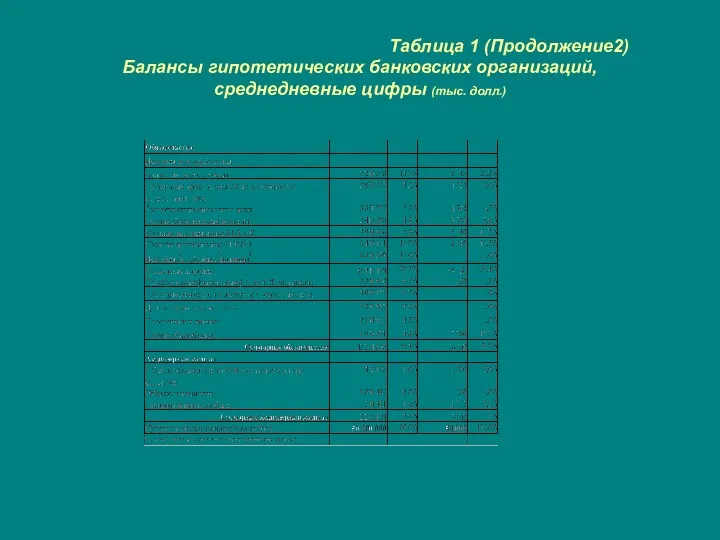 Таблица 1 (Продолжение2) Балансы гипотетических банковских организаций, среднедневные цифры (тыс. долл.)