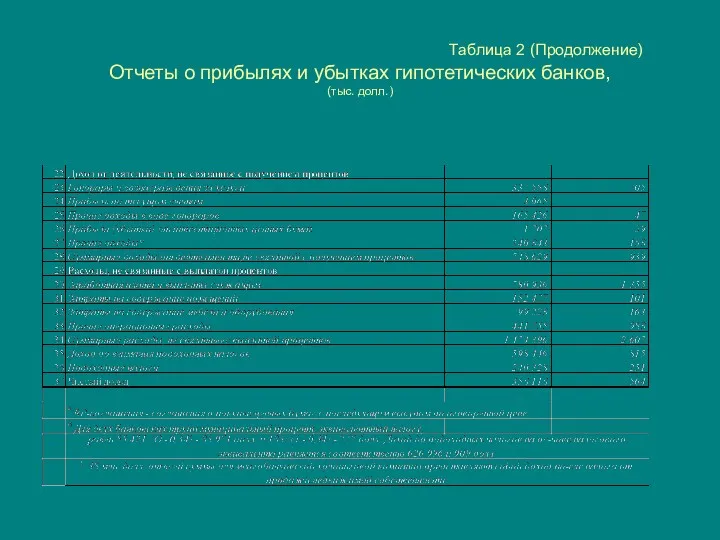 Таблица 2 (Продолжение) Отчеты о прибылях и убытках гипотетических банков, (тыс. долл.)