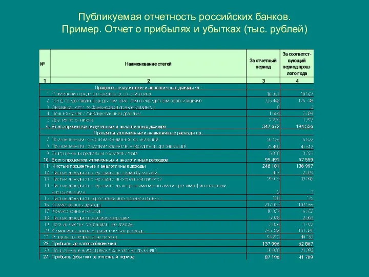 Публикуемая отчетность российских банков. Пример. Отчет о прибылях и убытках (тыс. рублей)
