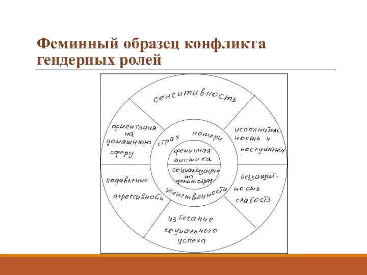 Феминный образец конфликта гендерных ролей