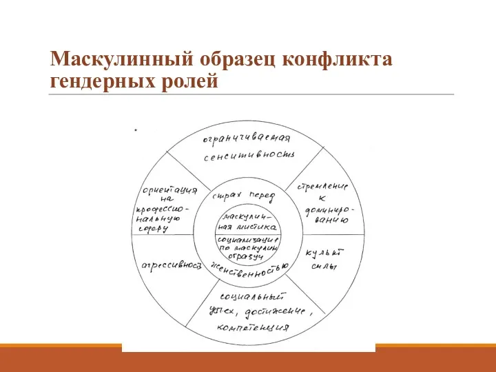 Маскулинный образец конфликта гендерных ролей