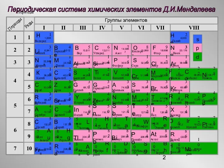 Периоды Периодическая система химических элементов Д.И.Менделеева Группы элементов I II