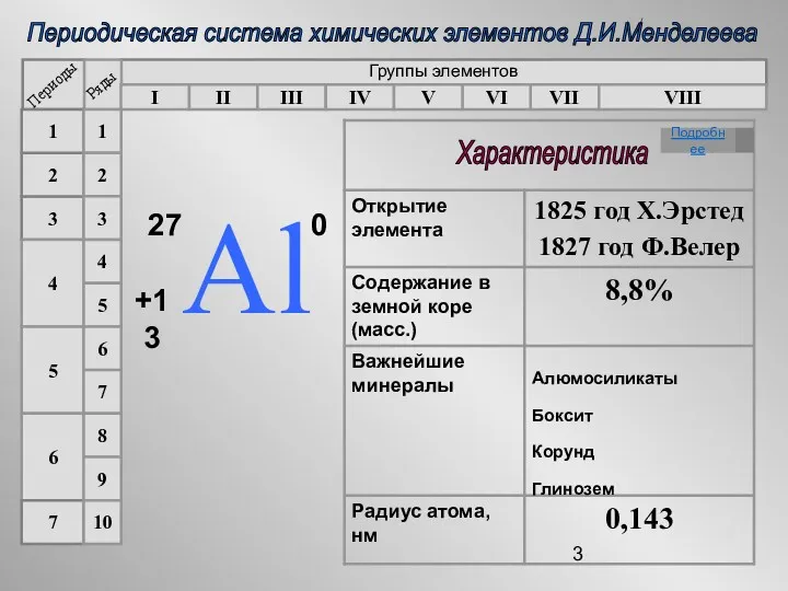 Периодическая система химических элементов Д.И.Менделеева Группы элементов I II III