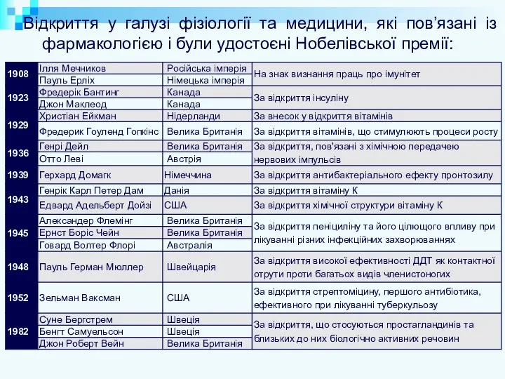 Відкриття у галузі фізіології та медицини, які пов’язані із фармакологією і були удостоєні Нобелівської премії: