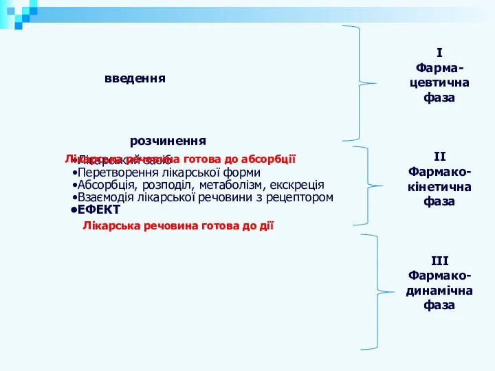 Лікарський засіб Перетворення лікарської форми Абсорбція, розподіл, метаболізм, екскреція Взаємодія