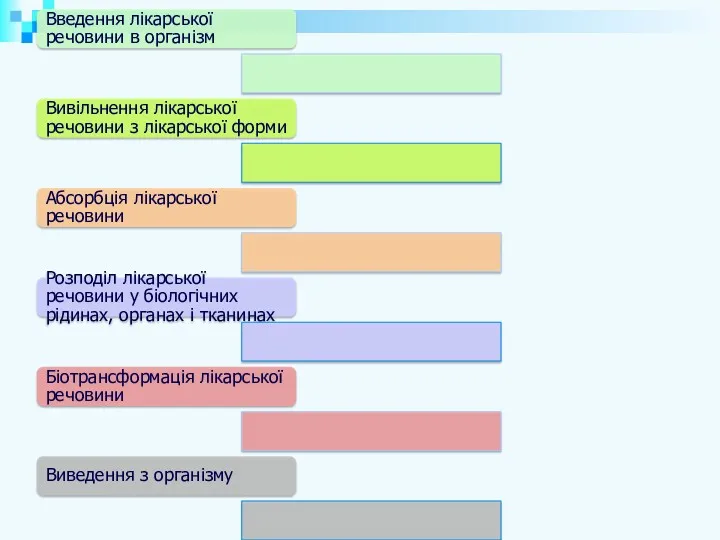 Введення лікарської речовини в організм Вивільнення лікарської речовини з лікарської