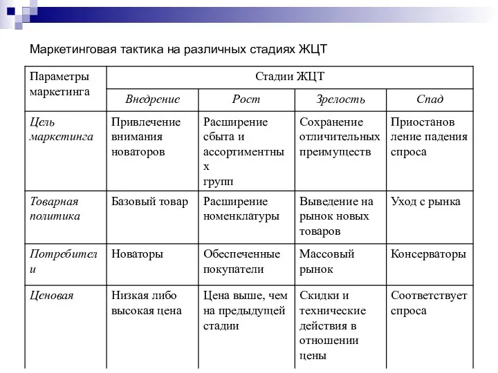 Маркетинговая тактика на различных стадиях ЖЦТ