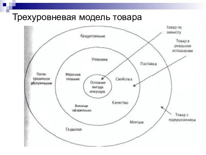 Трехуровневая модель товара