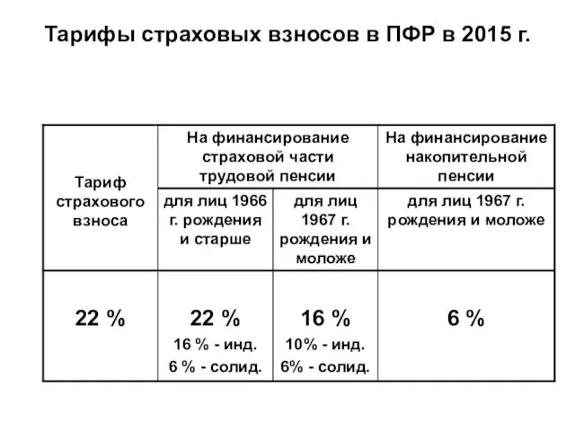 Тарифы страховых взносов в ПФР в 2015 г.