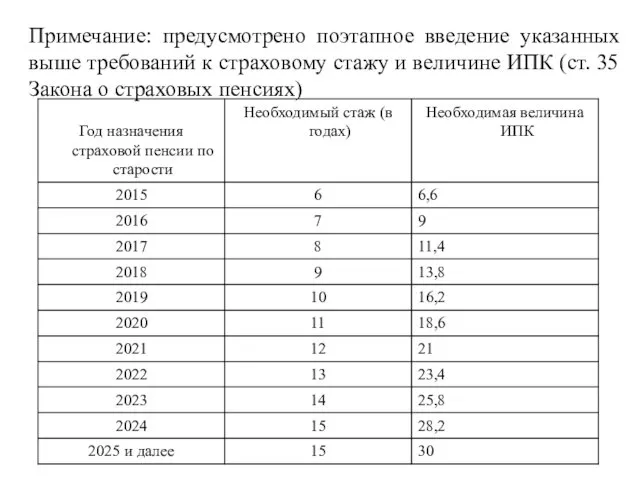 Примечание: предусмотрено поэтапное введение указанных выше требований к страховому стажу