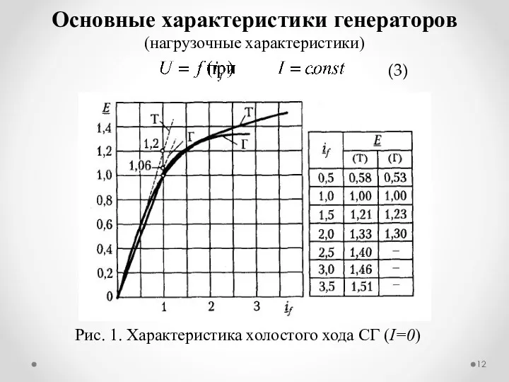 Основные характеристики генераторов (нагрузочные характеристики) Рис. 1. Характеристика холостого хода СГ (I=0) (3)