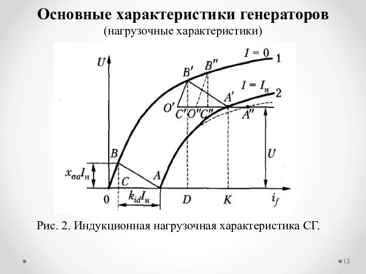 Основные характеристики генераторов (нагрузочные характеристики) Рис. 2. Индукционная нагрузочная характеристика СГ.