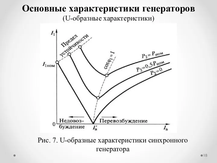 Основные характеристики генераторов (U-образные характеристики) Рис. 7. U-образные характеристики синхронного генератора