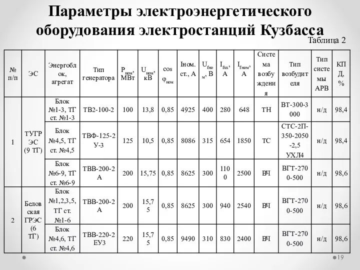 Параметры электроэнергетического оборудования электростанций Кузбасса Таблица 2
