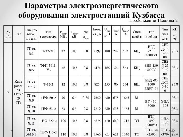 Параметры электроэнергетического оборудования электростанций Кузбасса Продолжение Таблицы 2