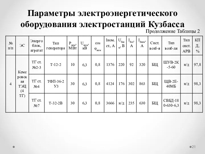 Параметры электроэнергетического оборудования электростанций Кузбасса Продолжение Таблицы 2