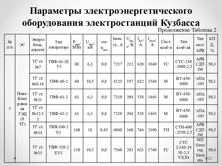 Параметры электроэнергетического оборудования электростанций Кузбасса Продолжение Таблицы 2