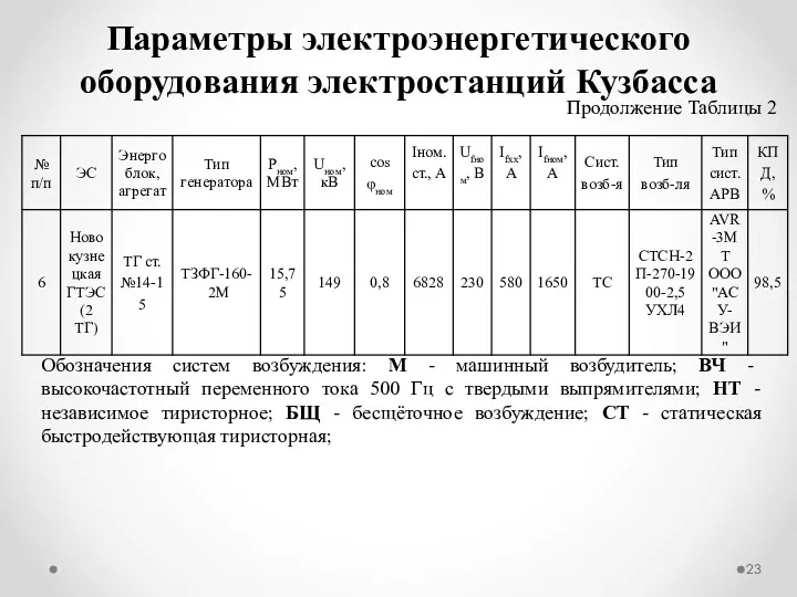 Параметры электроэнергетического оборудования электростанций Кузбасса Обозначения систем возбуждения: М -