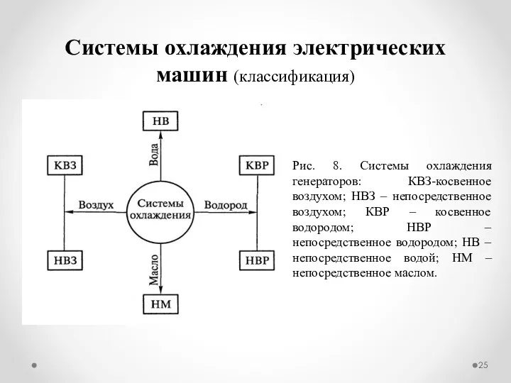 Системы охлаждения электрических машин (классификация) Рис. 8. Системы охлаждения генераторов: