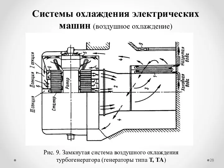 Системы охлаждения электрических машин (воздушное охлаждение) Рис. 9. Замкнутая система