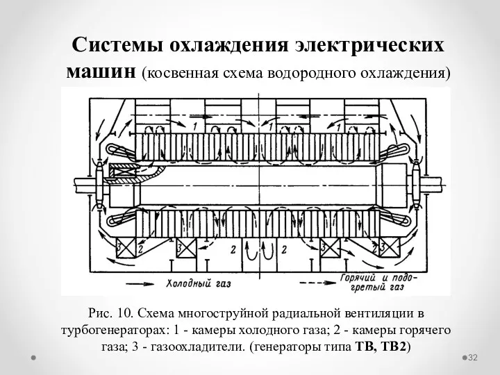 Системы охлаждения электрических машин (косвенная схема водородного охлаждения) Рис. 10.