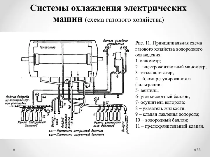 Системы охлаждения электрических машин (схема газового хозяйства) Рис. 11. Принципиальная