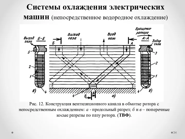 Системы охлаждения электрических машин (непосредственное водородное охлаждение) Рис. 12. Конструкция