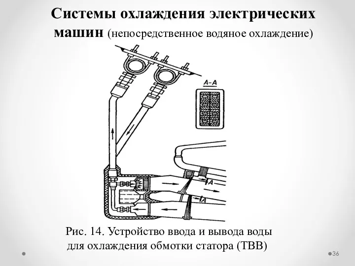 Системы охлаждения электрических машин (непосредственное водяное охлаждение) Рис. 14. Устройство