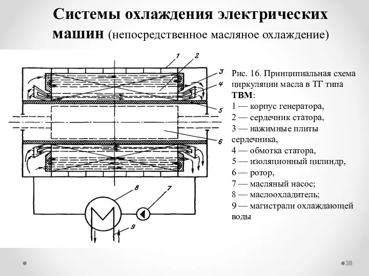 Системы охлаждения электрических машин (непосредственное масляное охлаждение) Рис. 16. Принципиальная