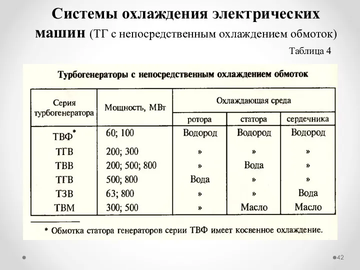 Системы охлаждения электрических машин (ТГ с непосредственным охлаждением обмоток) Таблица 4