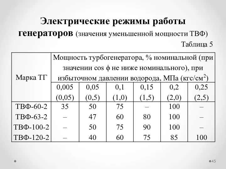 Электрические режимы работы генераторов (значения уменьшенной мощности ТВФ) Таблица 5