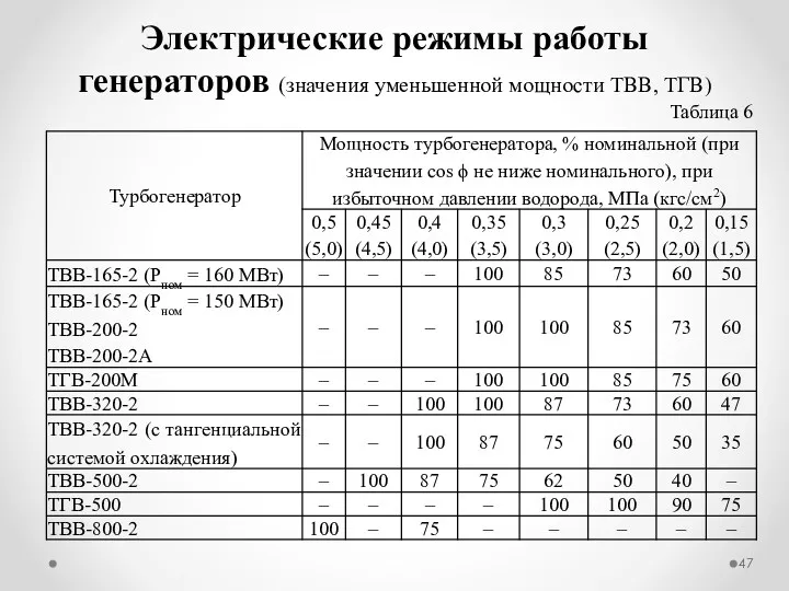 Электрические режимы работы генераторов (значения уменьшенной мощности ТВВ, ТГВ) Таблица 6