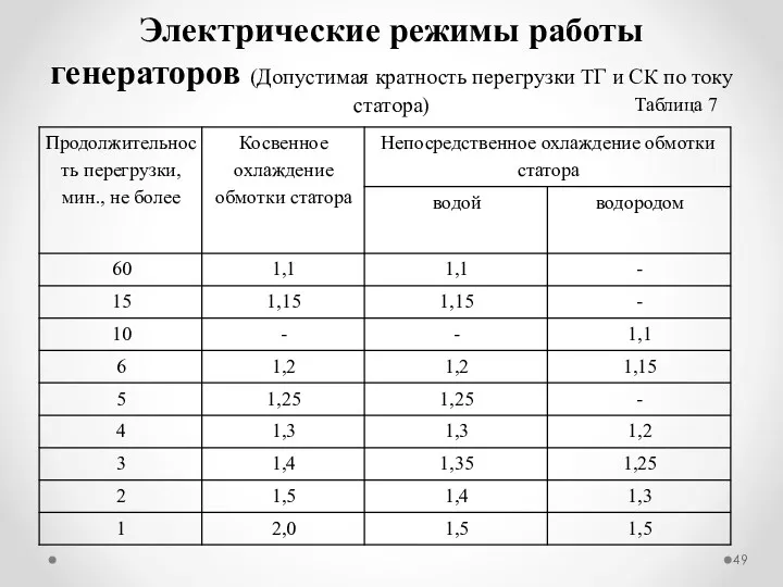 Электрические режимы работы генераторов (Допустимая кратность перегрузки ТГ и СК по току статора) Таблица 7