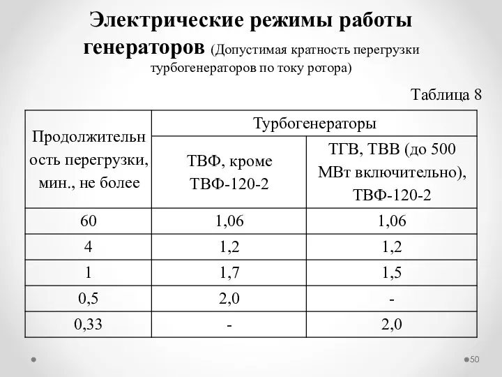 Электрические режимы работы генераторов (Допустимая кратность перегрузки турбогенераторов по току ротора) Таблица 8