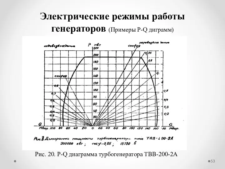 Электрические режимы работы генераторов (Примеры P-Q диграмм) Рис. 20. P-Q диаграмма турбогенератора ТВВ-200-2А