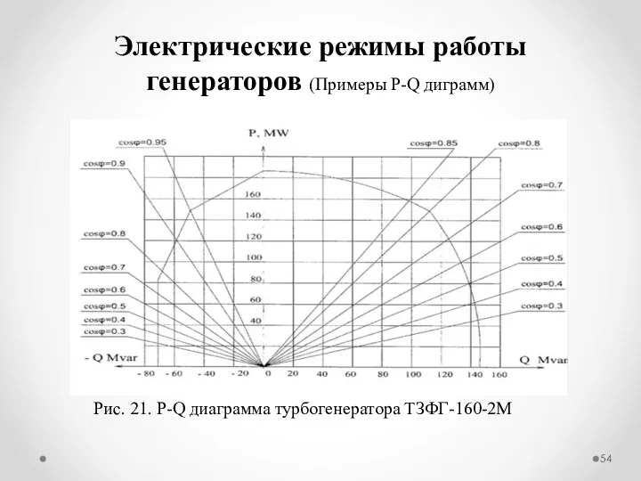 Электрические режимы работы генераторов (Примеры P-Q диграмм) Рис. 21. P-Q диаграмма турбогенератора ТЗФГ-160-2М