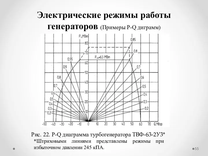 Электрические режимы работы генераторов (Примеры P-Q диграмм) Рис. 22. P-Q