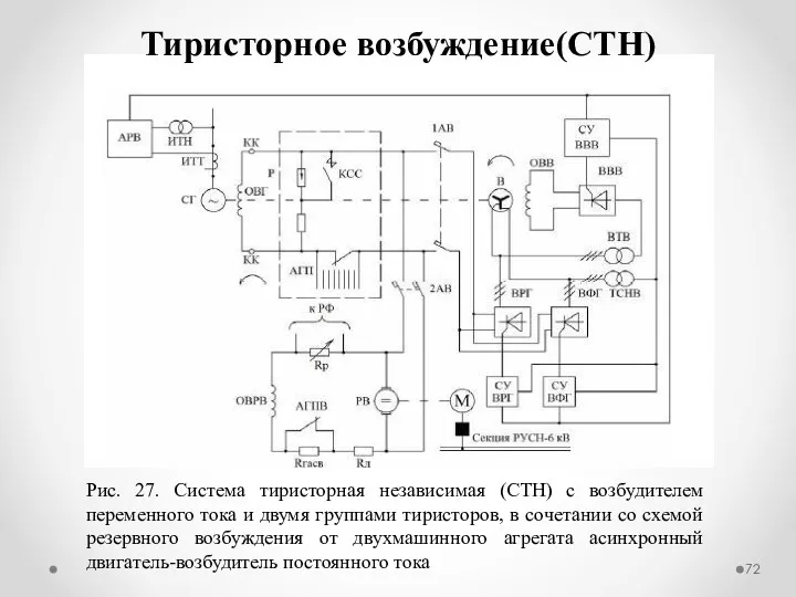 Тиристорное возбуждение(СТН) Рис. 27. Система тиристорная независимая (СТН) с возбудителем