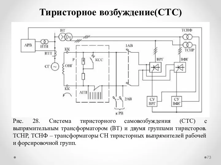 Тиристорное возбуждение(СТС) Рис. 28. Система тиристорного самовозбуждения (СТС) с выпрямительным