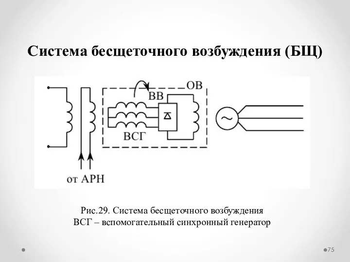 Система бесщеточного возбуждения (БЩ) Рис.29. Система бесщеточного возбуждения ВСГ – вспомогательный синхронный генератор