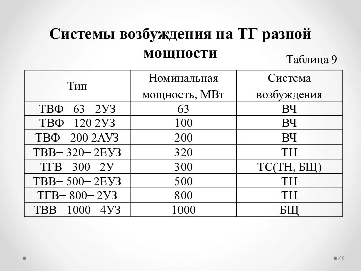 Системы возбуждения на ТГ разной мощности Таблица 9