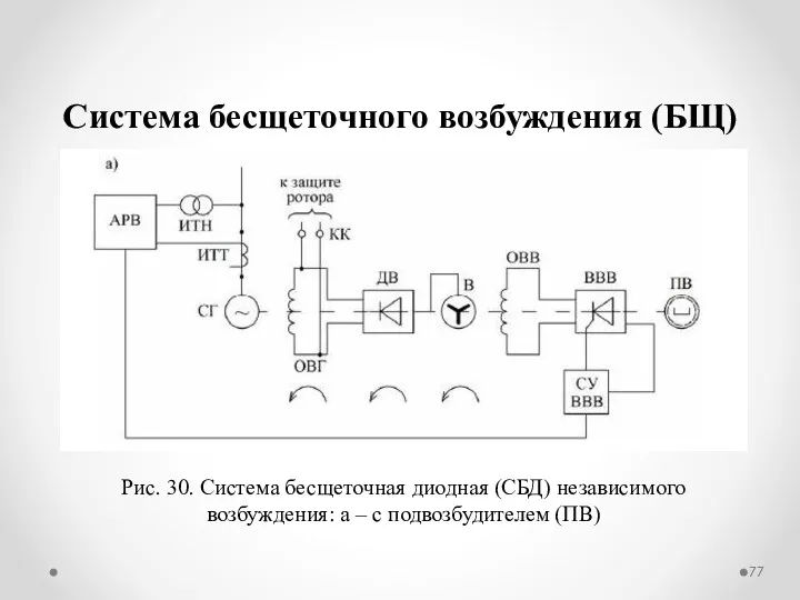 Система бесщеточного возбуждения (БЩ) Рис. 30. Система бесщеточная диодная (СБД)