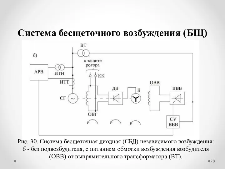 Система бесщеточного возбуждения (БЩ) Рис. 30. Система бесщеточная диодная (СБД)