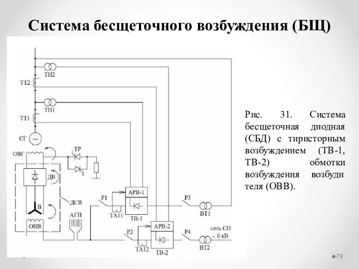 Система бесщеточного возбуждения (БЩ) Рис. 31. Система бесщеточная диодная (СБД)