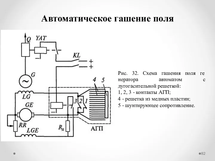 Автоматическое гашение поля Рис. 32. Схема гашения поля ге­нератора автоматом