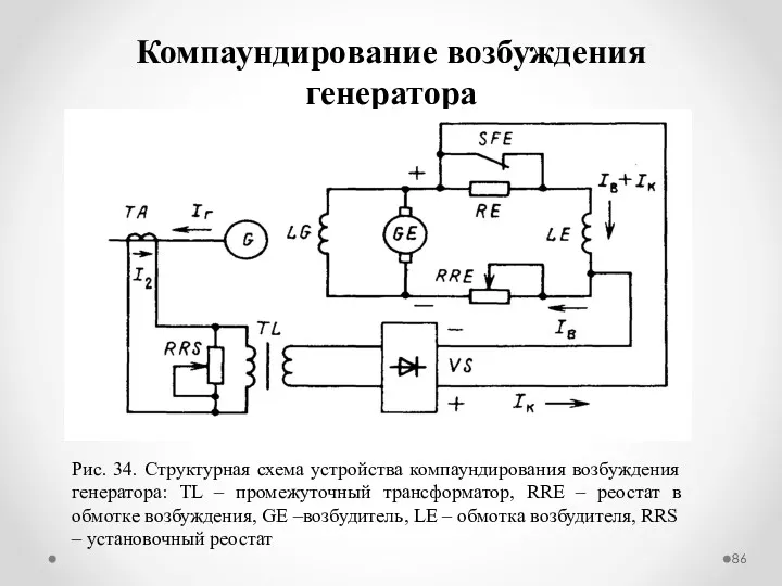 Компаундирование возбуждения генератора Рис. 34. Структурная схема устройства компаундирования возбуждения